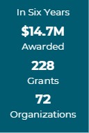 Impact Fund 5 years of investments