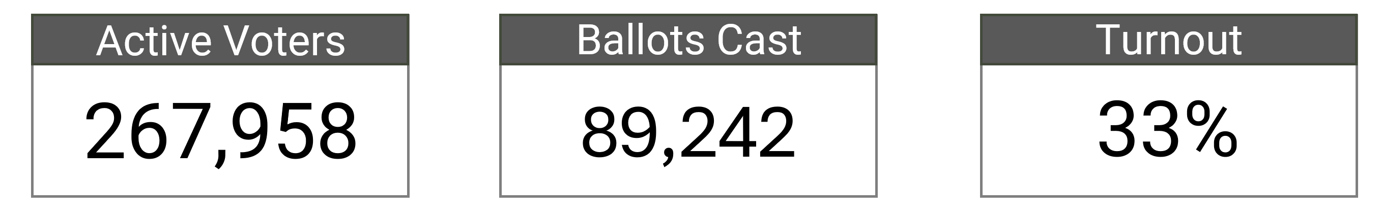 Active Voters: 267,958; Ballots Cast: 89,242; Turnout: 33%