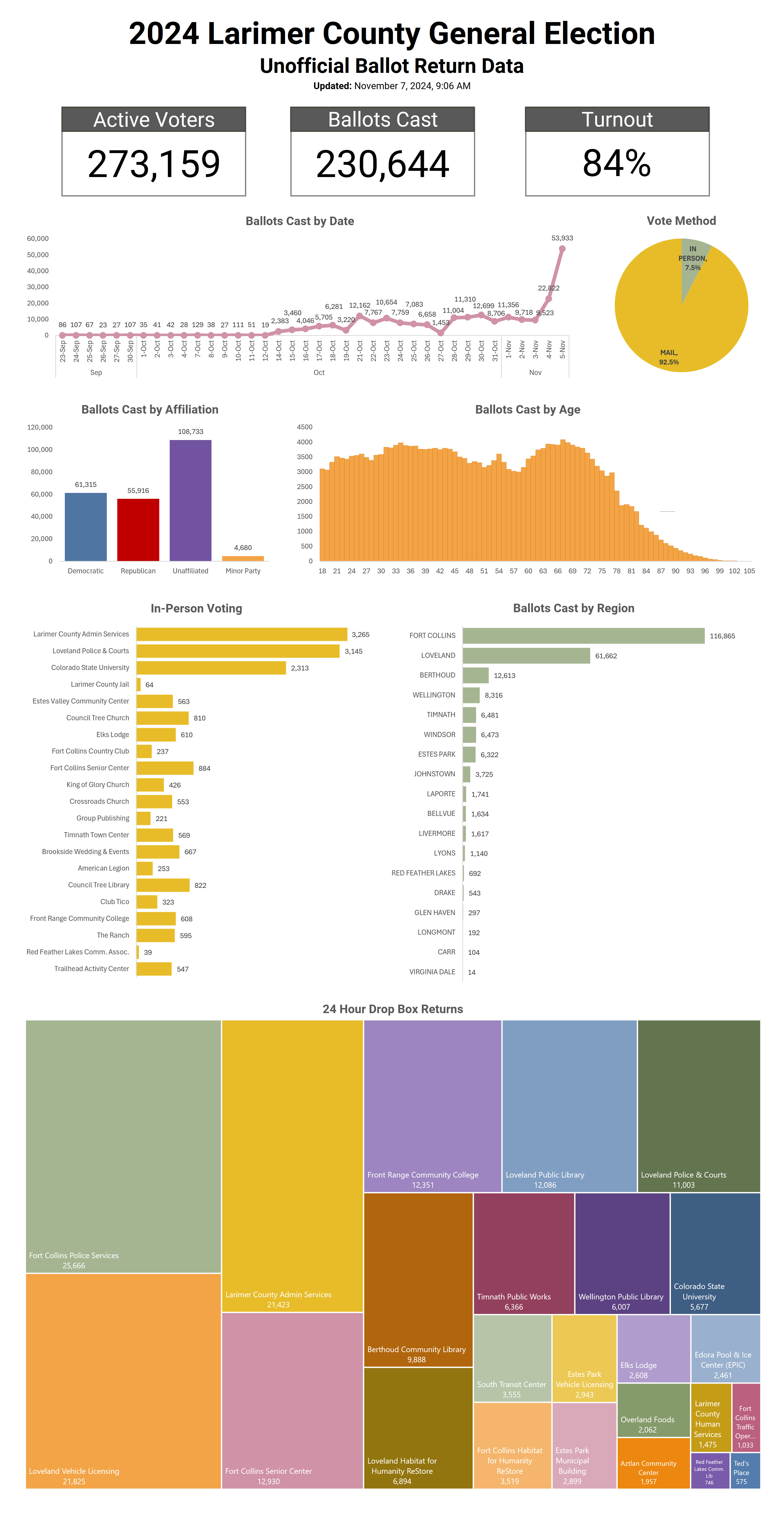 2024 General Election Unofficial Return Data for 11/07/2024