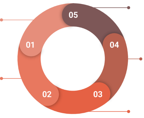 Circle illustrating evaluation framework cycling from 1 through 5 and back again.