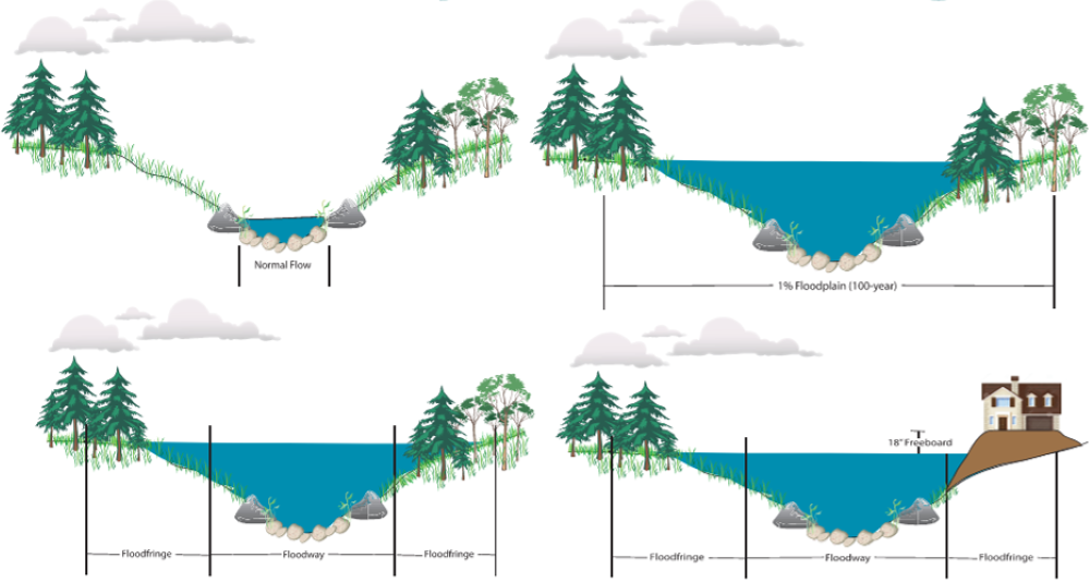 A graphic showing the difference between Floodway and Flood Fringe areas. 