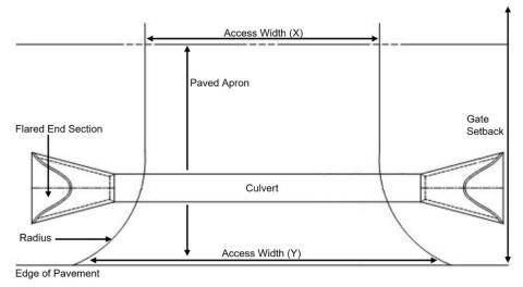 Diagram detailing driveway construction elements, including driveway width, culvert radius, gate setback, and apron. The diagram shows the apron area where the driveway meets the roadway, the radius of the culvert for drainage, and the distance required for the gate setback from the edge of asphalt..