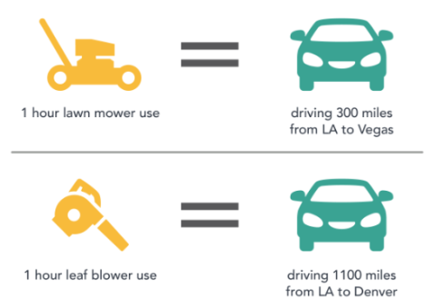 1 hour of lawn mower use equals driving 300 miles