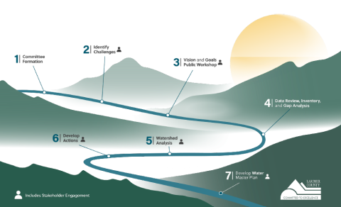 Water Master Plan Process (Sept. 2023 - Dec. 2024)