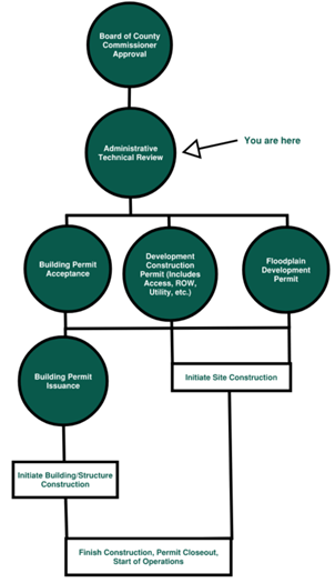 Flow chart outlining the steps for obtaining a development construction permit.