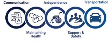 Five empty Blue Circles with small pictures showing the five section to the  CMIST Framework. First circle shows the words communication with small text inside. Second shows the word Maintaining Health with an emoji of a pill. Third shows the word independence with a picture of a wheelchair. Fourth shows the word support and safety with the sillhouette of people. Last says transportation with a picture of a car inside