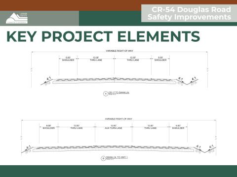 Presentation board illustrating the road cross sections for Douglas Road at two key segments: between CR 17 and Swan Lane, and between Swan Lane and State Highway 1. The cross sections show the proposed layout and design of the road, including lane widths, shoulder dimensions, and center turn lane.