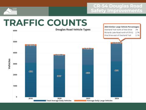 Presentation board illustrating traffic counts for total average daily vehicles and average daily large vehicles on Douglas Road. The board compares traffic data from several years: in 2018, there were 4,654 daily vehicles and 150 daily large vehicles; in 2020, 3,807 daily vehicles and 74 daily large vehicles; in 2022, 4,373 daily vehicles and 76 daily large vehicles; and in 2024, 4,851 daily vehicles and 122 daily large vehicles. The visual representation shows the changes in traffic patterns over time, highlighting trends in both total vehicle counts and large vehicle traffic.