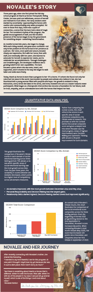 A graphic with data showing outcomes related to Hearts & Horses Changing Leads program.