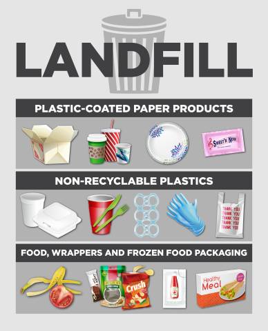 Items to landfill